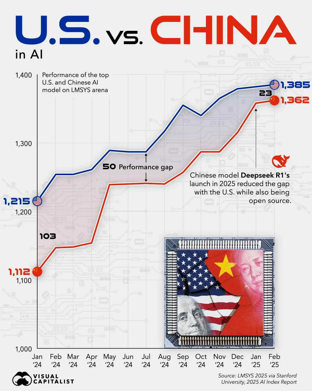 Large benchmark-style chart showing multiple model providers converging on similar capability bands.