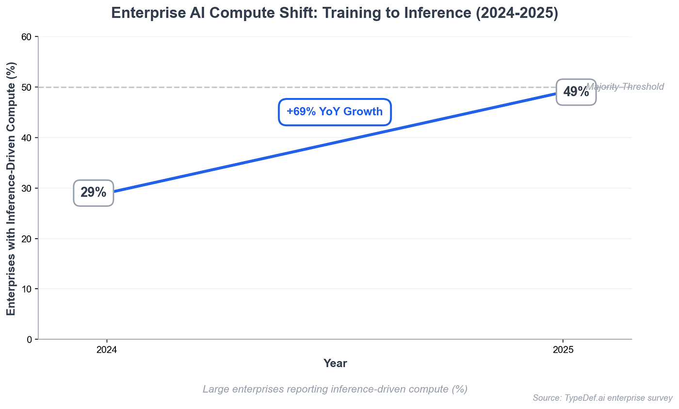 Chart comparing AI application growth with durable infrastructure value.